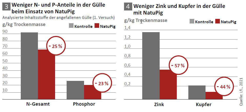 smanjeno izlučivanje u gnojevki kada se koristi NATUPIG