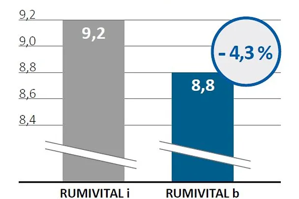 RUMIVITAL b se potvrdio u praktičnim testovima na Gospodarstvu Hagen RUMIVITAL b se potvrdio u praktičnim testovima na Gospodarstvu Hagen