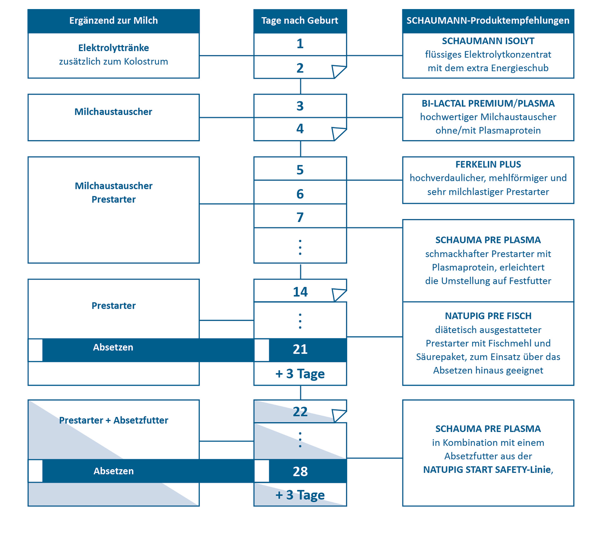 SCHAUMANN-koncept za dohranu sisajuće prasadi
