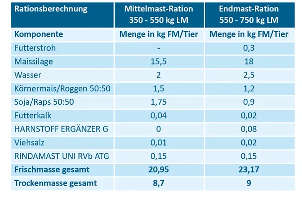 Sastav obroka sredine i završnog tova na Gospodarstvu Koldewey Sastav obroka sredine i završnog tova na Gospodarstvu Koldewey